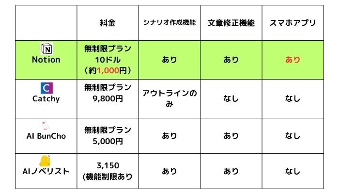 Notionと他のAIツールの比較